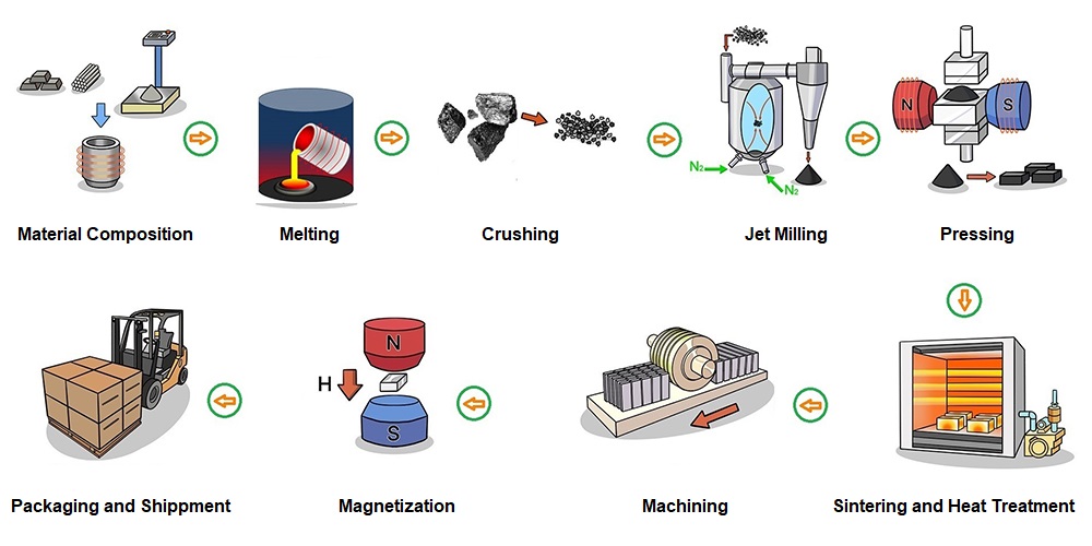 Sintered Samarium Cobalt Magnet Manufacturing Process